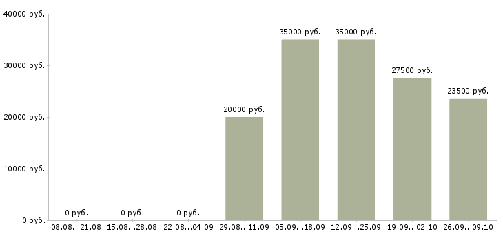 Вакансии менеджер по телефонным переговорам в Туле - Медиана зарплат менеджер по телефонным переговорам в Туле за 2 месяца