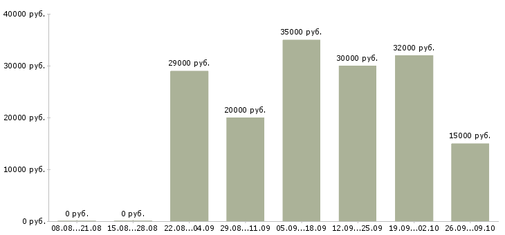 Вакансии менеджер по телефонным переговорам в Тюмени - Медиана зарплат менеджер по телефонным переговорам в Тюмени за 2 месяца