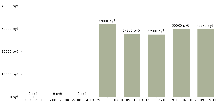 Вакансии менеджер технолог в Ярославле - Медиана зарплат менеджер технолог в Ярославле за 2 месяца