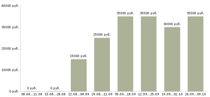 Вакансии менеджер через интернет в Барнауле - Медиана зарплат менеджер через интернет в Барнауле за 2 месяца