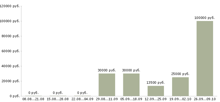 Вакансии менеджер эффективных продаж в Волгограде - Медиана зарплат менеджер эффективных продаж в Волгограде за 2 месяца
