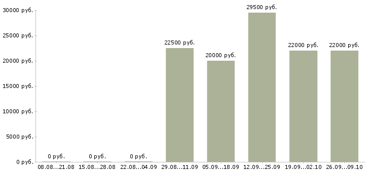 Вакансии мерчендайзер торгового зала Санкт-петербург - Медиана зарплат мерчендайзер торгового зала Санкт-петербург за 2 месяца