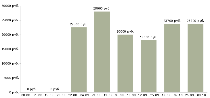 Вакансии на дому официальное оформление в Ярославле - Медиана зарплат на дому официальное оформление в Ярославле за 2 месяца