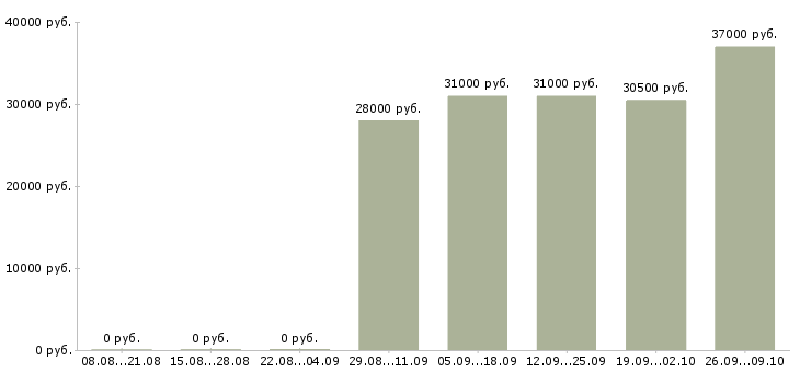 Вакансии начальник отдела обучения в Химках - Медиана зарплат начальник отдела обучения в Химках за 2 месяца
