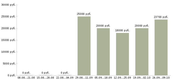 Вакансии оператор по приему звонков в Иркутске - Медиана зарплат оператор по приему звонков в Иркутске за 2 месяца