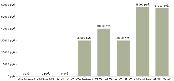 Вакансии оператор с проживанием в Владимире - Медиана зарплат оператор с проживанием в Владимире за 2 месяца