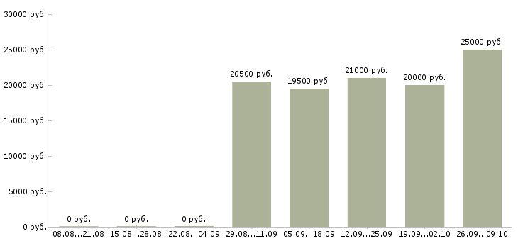 Вакансии оператор телефонных звонков в Самаре - Медиана зарплат оператор телефонных звонков в Самаре за 2 месяца