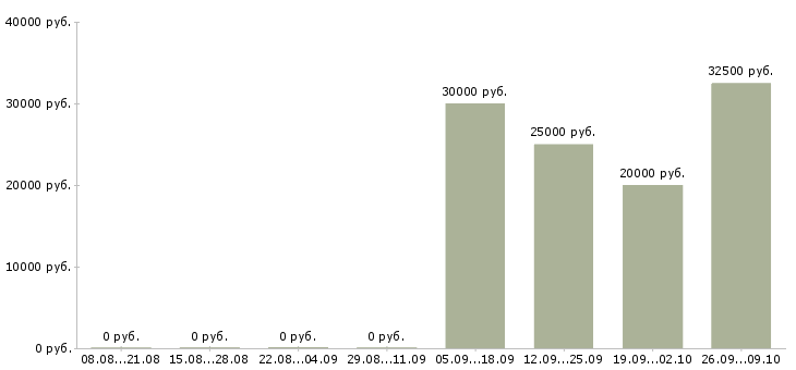 Вакансии представитель по работе с клиентами в Сургуте - Медиана зарплат представитель по работе с клиентами в Сургуте за 2 месяца