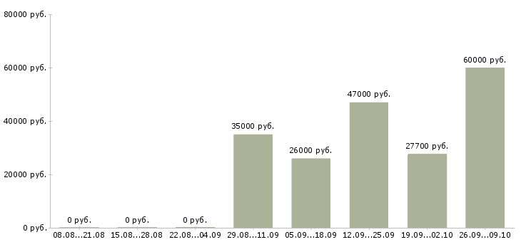 Вакансии продавец кассир 2 2 в Кирове - Медиана зарплат продавец кассир 2 2 в Кирове за 2 месяца