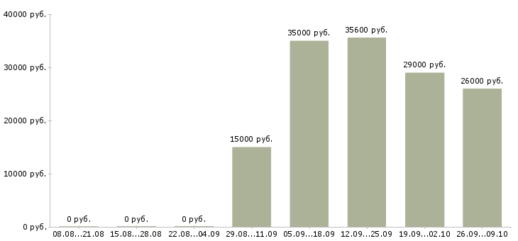 Вакансии рабочий на упаковку в Ульяновске - Медиана зарплат рабочий на упаковку в Ульяновске за 2 месяца