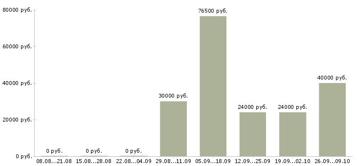 Вакансии разнорабочие на вахтовый метод работы в Челябинске - Медиана зарплат разнорабочие на вахтовый метод работы в Челябинске за 2 месяца