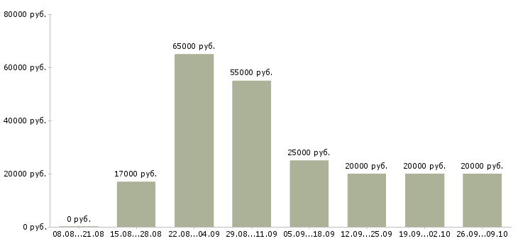 Вакансии руководитель в новый отдел в Казани - Медиана зарплат руководитель в новый отдел в Казани за 2 месяца