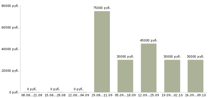 Вакансии руководитель отдела разработки по в Хабаровске - Медиана зарплат руководитель отдела разработки по в Хабаровске за 2 месяца