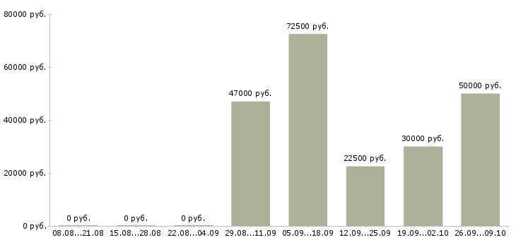 Вакансии руководитель отдела разработки по в Челябинске - Медиана зарплат руководитель отдела разработки по в Челябинске за 2 месяца