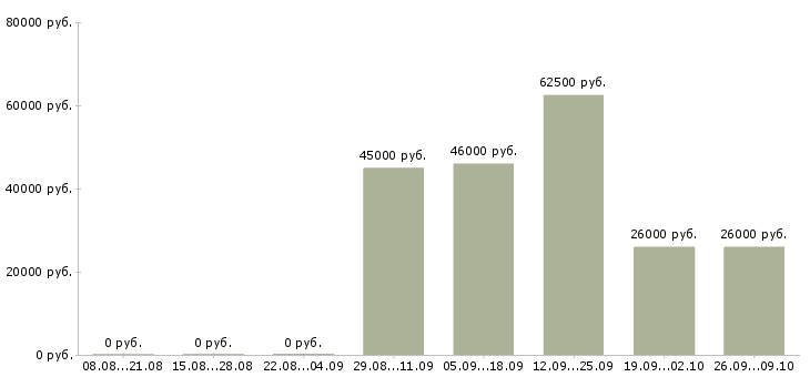 Вакансии руководитель по развитию бизнеса в Самаре - Медиана зарплат руководитель по развитию бизнеса в Самаре за 2 месяца