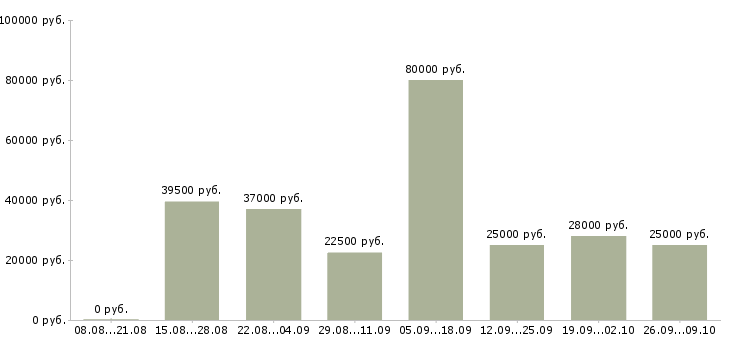 Вакансии руководитель прямых продаж в Краснодаре - Медиана зарплат руководитель прямых продаж в Краснодаре за 2 месяца