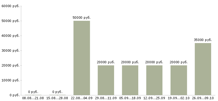 Вакансии руководитель центра продаж в Красноярске - Медиана зарплат руководитель центра продаж в Красноярске за 2 месяца