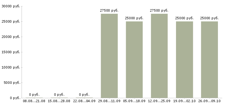 Вакансии с недвижимостью обучение в Архангельске - Медиана зарплат с недвижимостью обучение в Архангельске за 2 месяца