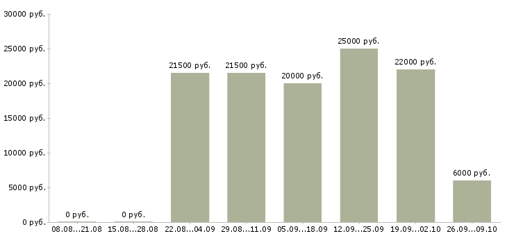 Вакансии свободный менеджер Коми - Медиана зарплат свободный менеджер Коми за 2 месяца