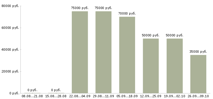 Вакансии сервисный инженер по ремонту компьютеров в Москве - Медиана зарплат сервисный инженер по ремонту компьютеров в Москве за 2 месяца