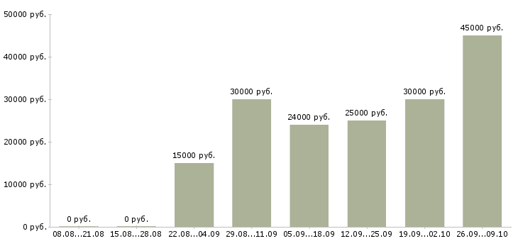 Вакансии сотрудник для работы в интернете в Сургуте - Медиана зарплат сотрудник для работы в интернете в Сургуте за 2 месяца