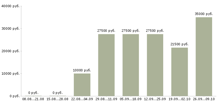 Вакансии сотрудник для работы на пк в Костроме - Медиана зарплат сотрудник для работы на пк в Костроме за 2 месяца