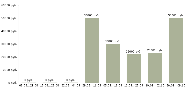 Вакансии сотрудник для работы на телефоне Бурятия - Медиана зарплат сотрудник для работы на телефоне Бурятия за 2 месяца