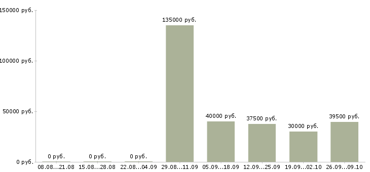 Вакансии сотрудник для управленческой работы Татарстан - Медиана зарплат сотрудник для управленческой работы Татарстан за 2 месяца