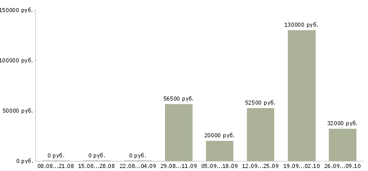Вакансии сотрудник на лето в Тамбове - Медиана зарплат сотрудник на лето в Тамбове за 2 месяца