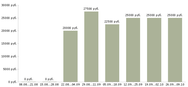 Вакансии сотрудник онлайн в интернете в Волгограде - Медиана зарплат сотрудник онлайн в интернете в Волгограде за 2 месяца