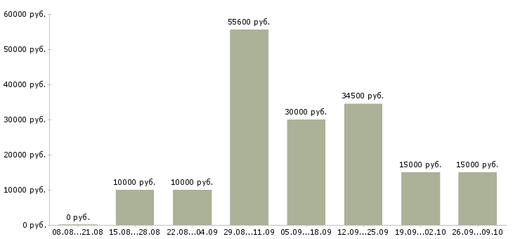 Вакансии сотрудник по поиску персонала Башкортостан - Медиана зарплат сотрудник по поиску персонала Башкортостан за 2 месяца