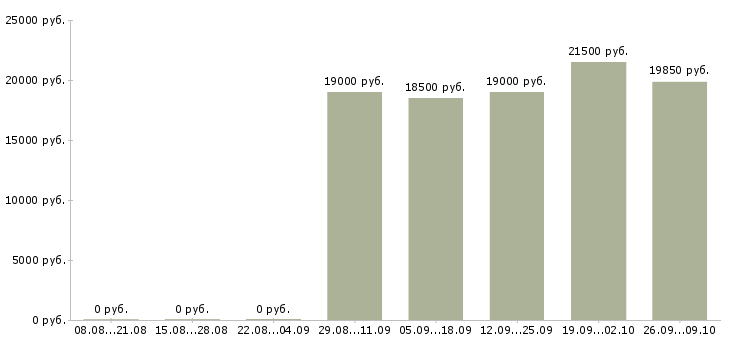Вакансии сотрудник по работе на пк Йошкар-ола - Медиана зарплат сотрудник по работе на пк Йошкар-ола за 2 месяца