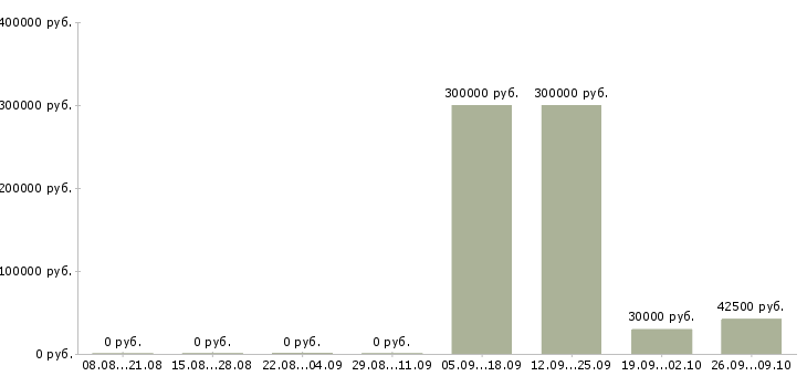 Вакансии сотрудник с водительскими правами Татарстан - Медиана зарплат сотрудник с водительскими правами Татарстан за 2 месяца