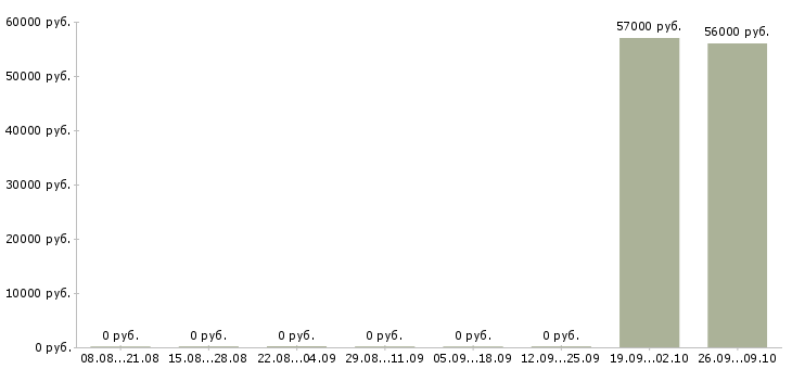 Вакансии сотрудники на вахту в Коломне - Медиана зарплат сотрудники на вахту в Коломне за 2 месяца