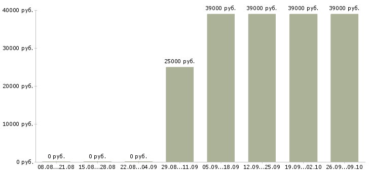 Вакансии сотрудницы для работы на дому Санкт-петербург - Медиана зарплат сотрудницы для работы на дому Санкт-петербург за 2 месяца