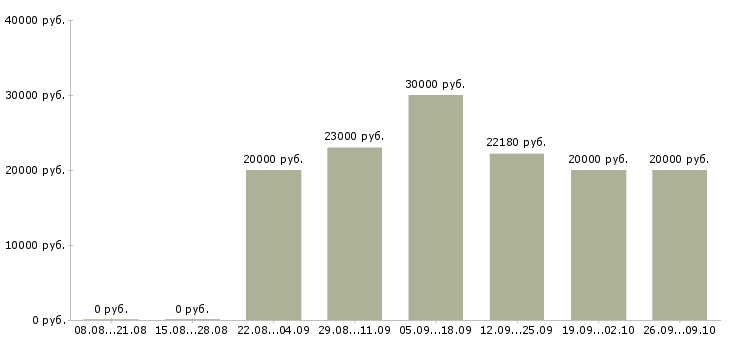 Вакансии специалист для работы на пк в Ставрополе - Медиана зарплат специалист для работы на пк в Ставрополе за 2 месяца