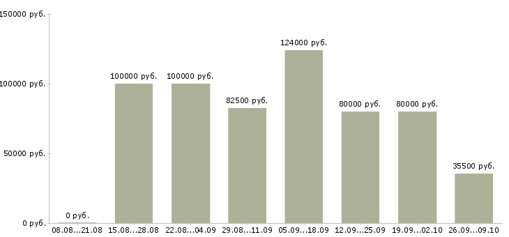 Вакансии специалист отдела договоров в Сочи - Медиана зарплат специалист отдела договоров в Сочи за 2 месяца