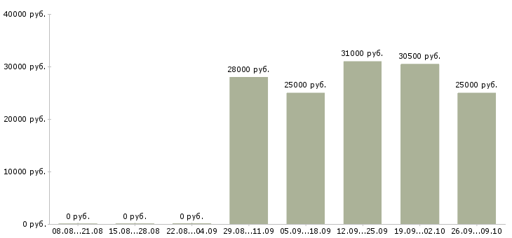 Вакансии специалист отдела по обучению в Дзержинске - Медиана зарплат специалист отдела по обучению в Дзержинске за 2 месяца