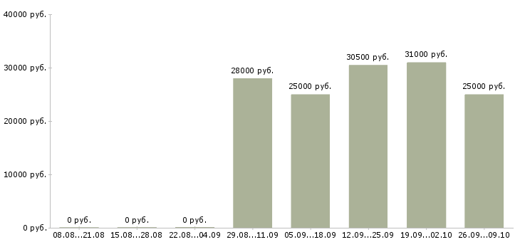 Вакансии специалист отдела по обучению в Магнитогорске - Медиана зарплат специалист отдела по обучению в Магнитогорске за 2 месяца