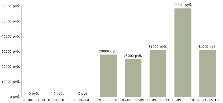 Вакансии специалист отдела по обучению в Мурманске - Медиана зарплат специалист отдела по обучению в Мурманске за 2 месяца