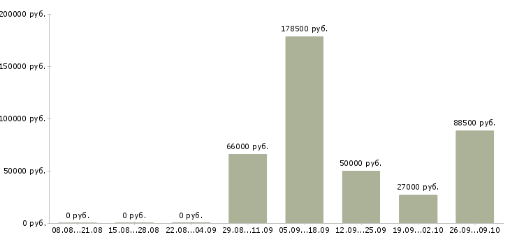 Вакансии специалист отдела проектов в Екатеринбурге - Медиана зарплат специалист отдела проектов в Екатеринбурге за 2 месяца