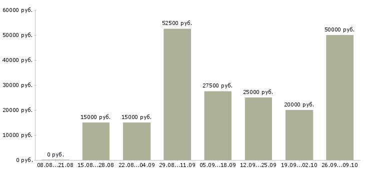 Вакансии специалист по обработке информации в Новосибирске - Медиана зарплат специалист по обработке информации в Новосибирске за 2 месяца