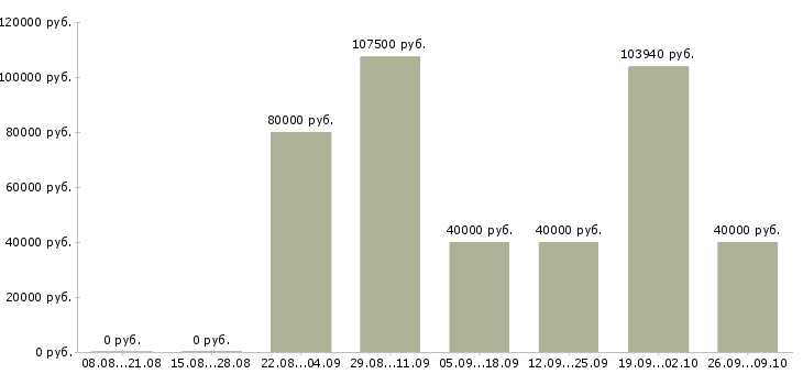 Вакансии специалист по поддержке пользователей в Сочи - Медиана зарплат специалист по поддержке пользователей в Сочи за 2 месяца