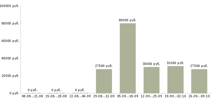 Вакансии специалист по продаже автомобилей Нижний новгород - Медиана зарплат специалист по продаже автомобилей Нижний новгород за 2 месяца