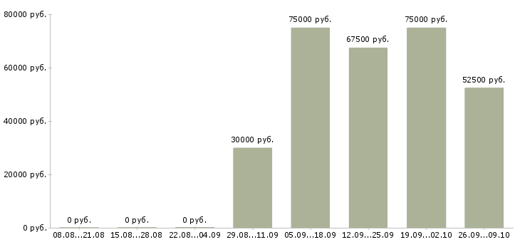 Вакансии специалист по продаже недвижимости в Уфе - Медиана зарплат специалист по продаже недвижимости в Уфе за 2 месяца
