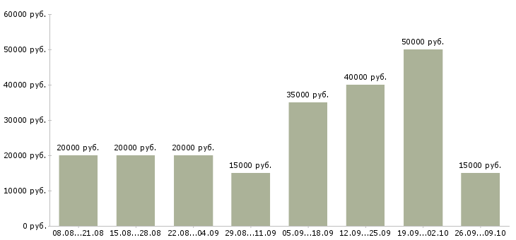 Вакансии специалист по работе с сайтом в Туле - Медиана зарплат специалист по работе с сайтом в Туле за 2 месяца
