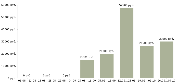 Вакансии специалист по телефонным продажам в Архангельске - Медиана зарплат специалист по телефонным продажам в Архангельске за 2 месяца