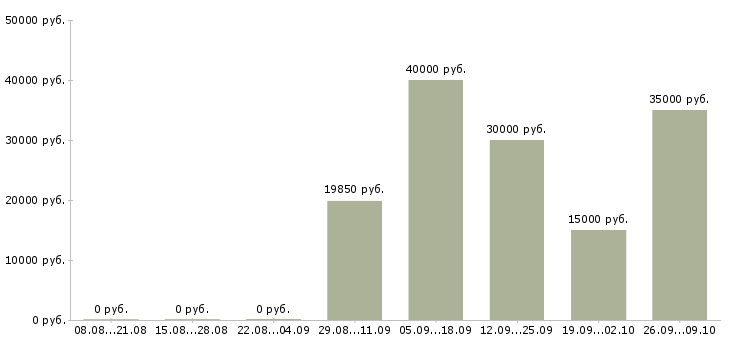 Вакансии специалист центра продаж в Воронеже - Медиана зарплат специалист центра продаж в Воронеже за 2 месяца