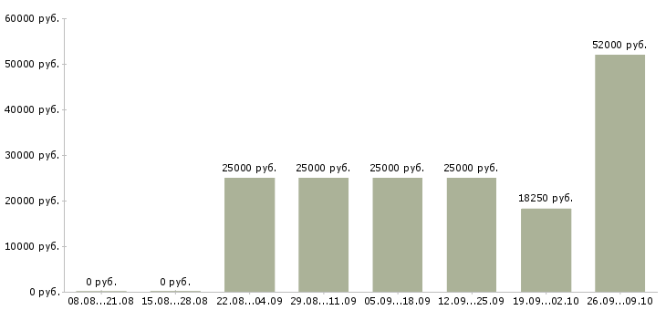 Вакансии стабильная с карьерным ростом в Орле - Медиана зарплат стабильная с карьерным ростом в Орле за 2 месяца