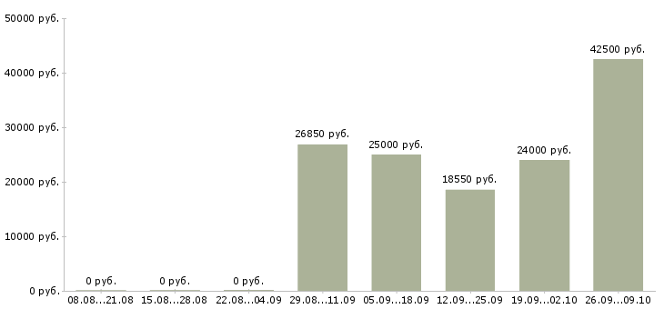 Вакансии товаровед по качеству в Воронеже - Медиана зарплат товаровед по качеству в Воронеже за 2 месяца